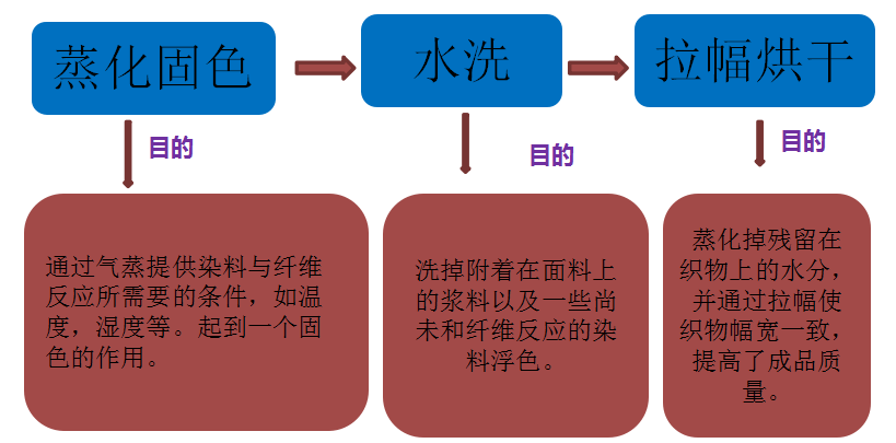 涂层机,定型机,地毯机,地毯背胶机,静电植绒机