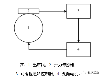 涂层机,定型机,地毯机,地毯背胶机,静电植绒机